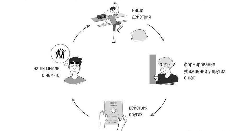 Эффект Розенталя / Пигмалиона
