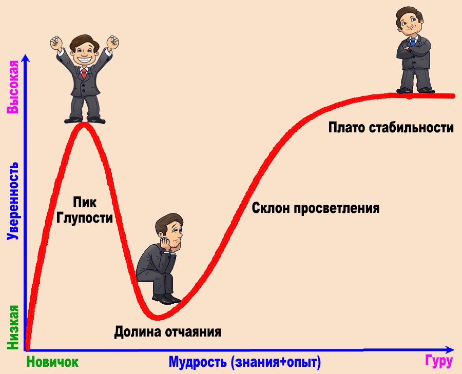 Эффект Даннинга - Крюгера