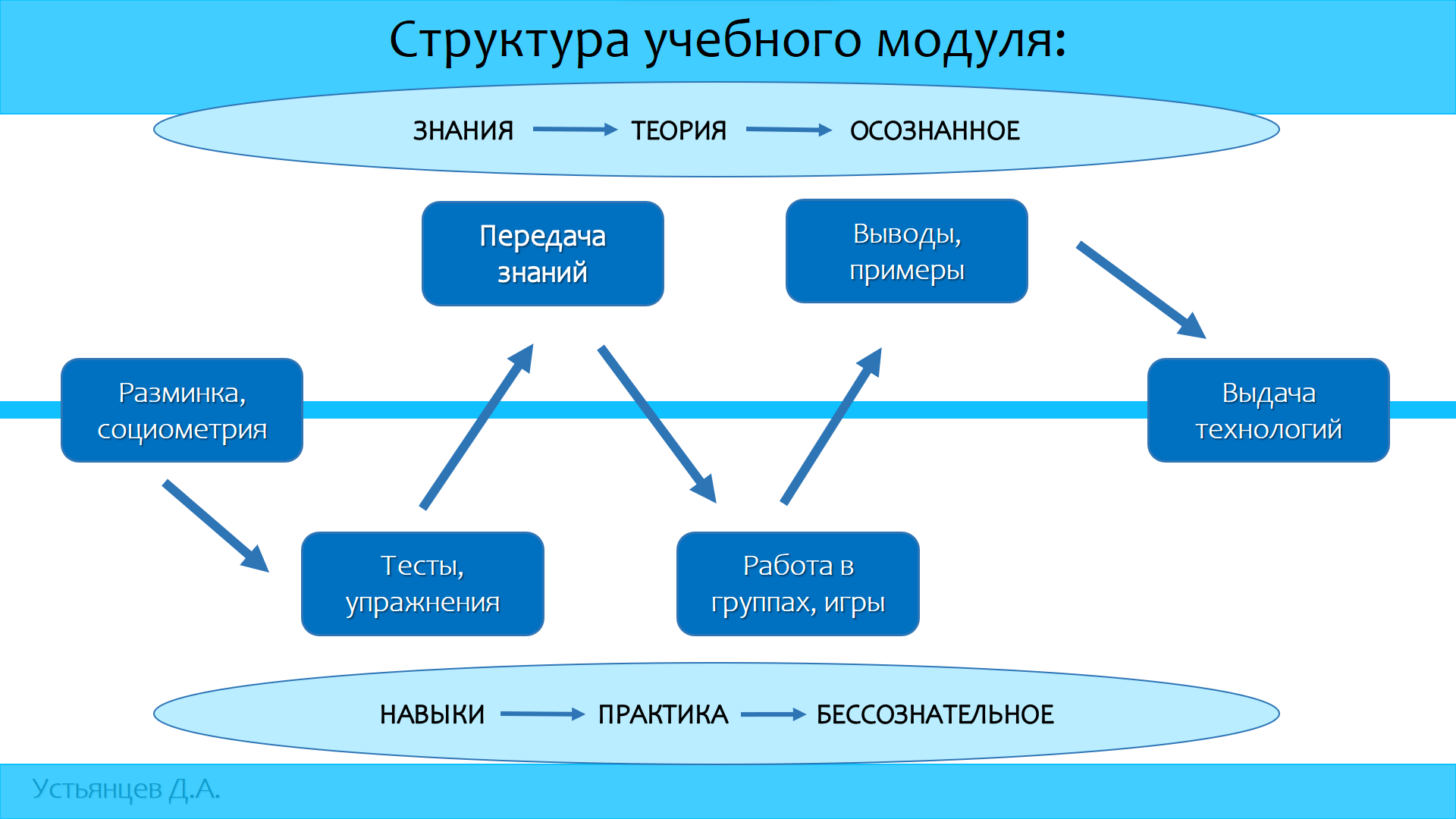 Методика обучения взрослых людей на тренингах, версия 1.0., 2014 г.