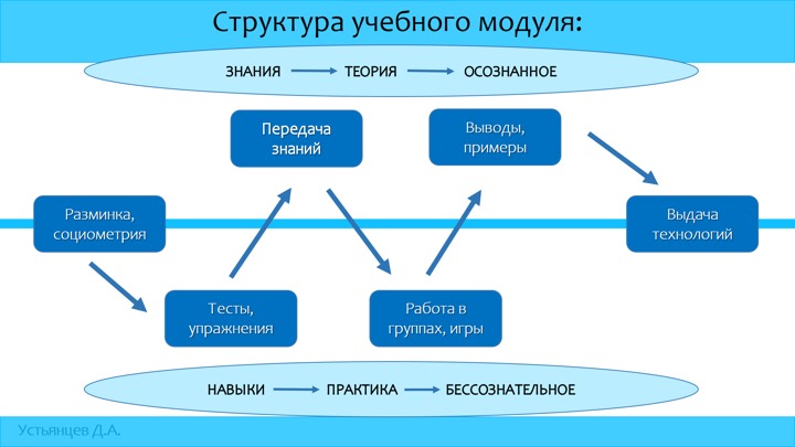 Методика обучения взрослых людей на тренингах, версия 1.0., 2014 г.